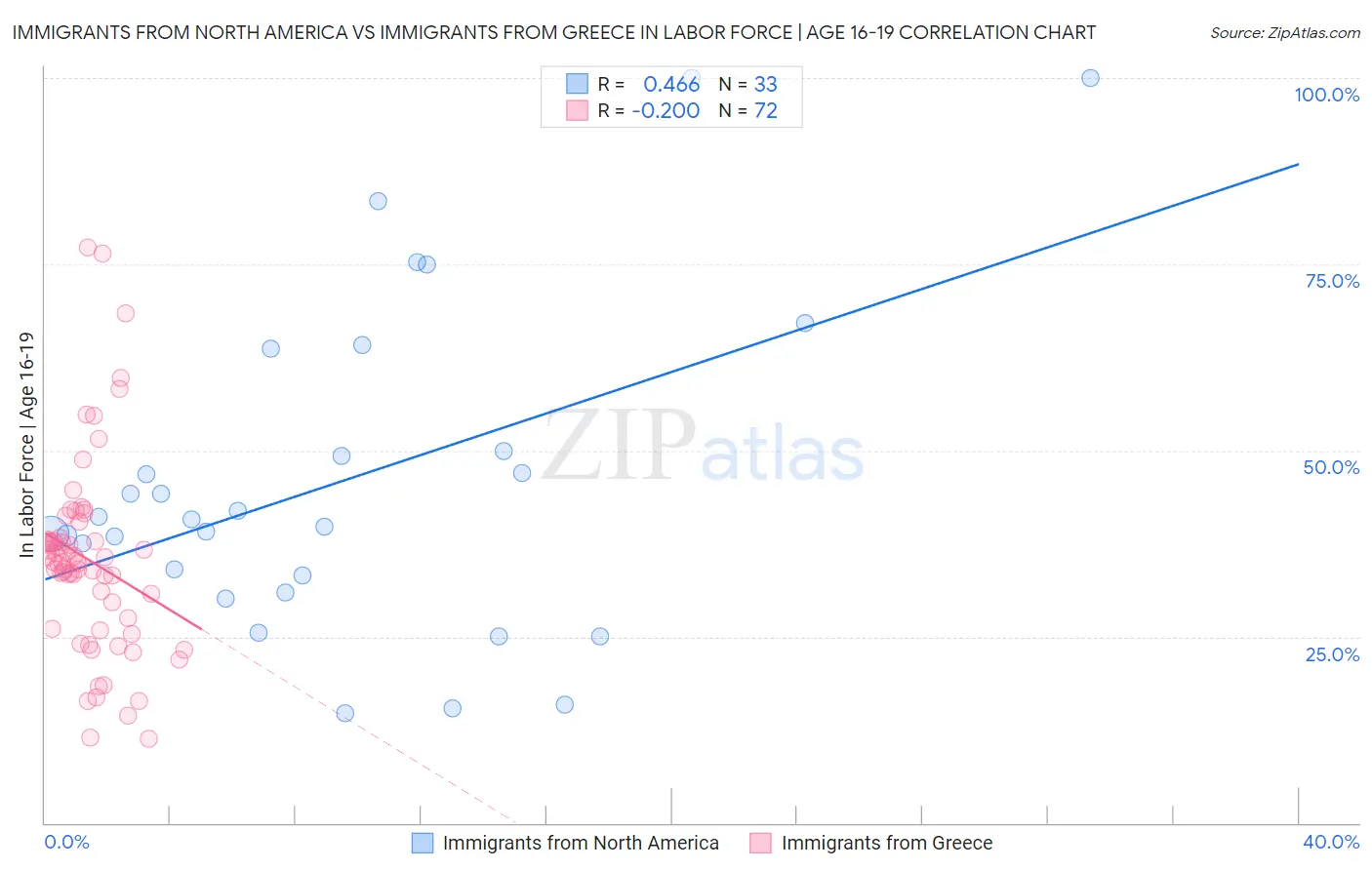 Immigrants from North America vs Immigrants from Greece In Labor Force | Age 16-19