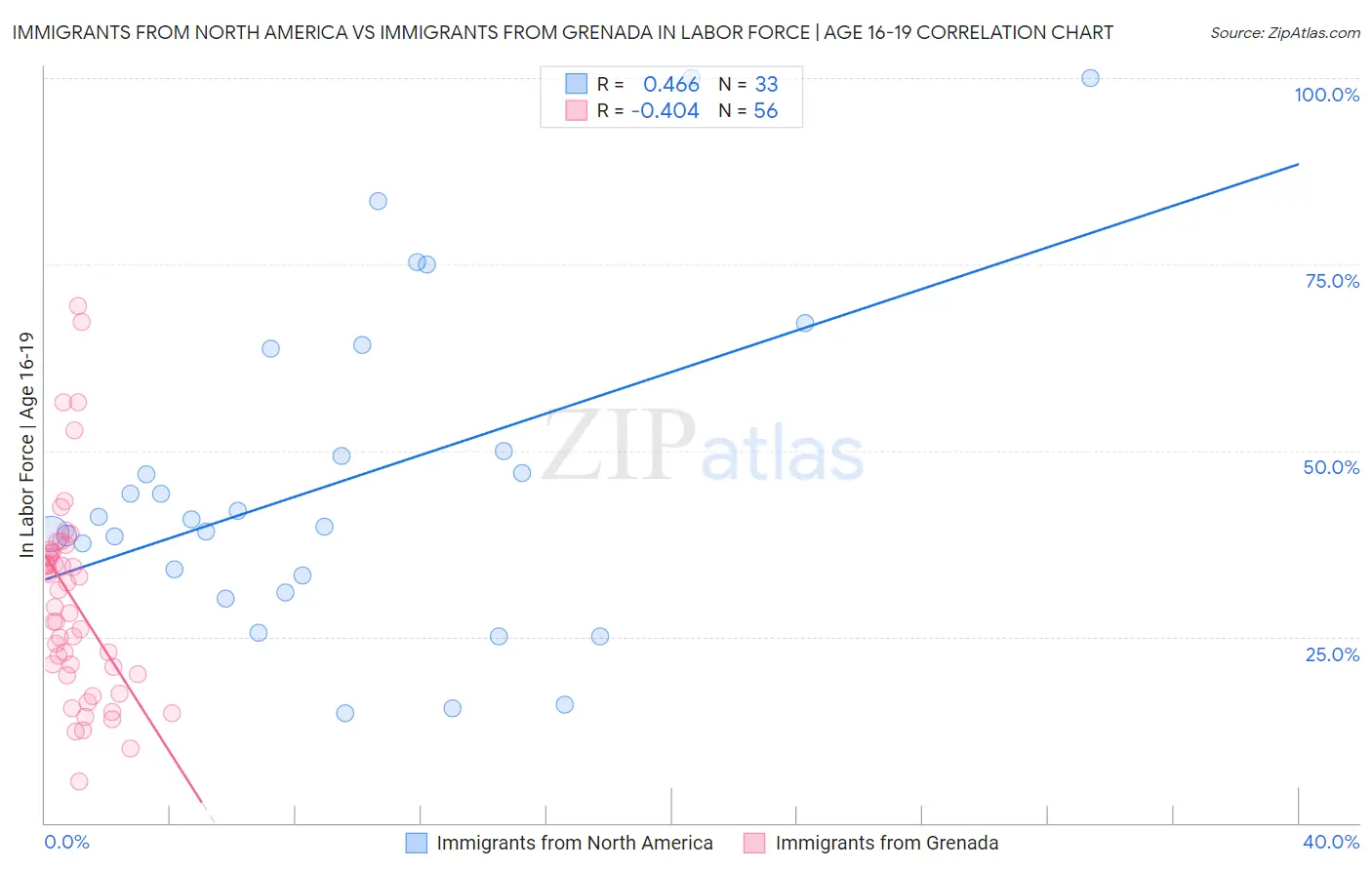 Immigrants from North America vs Immigrants from Grenada In Labor Force | Age 16-19