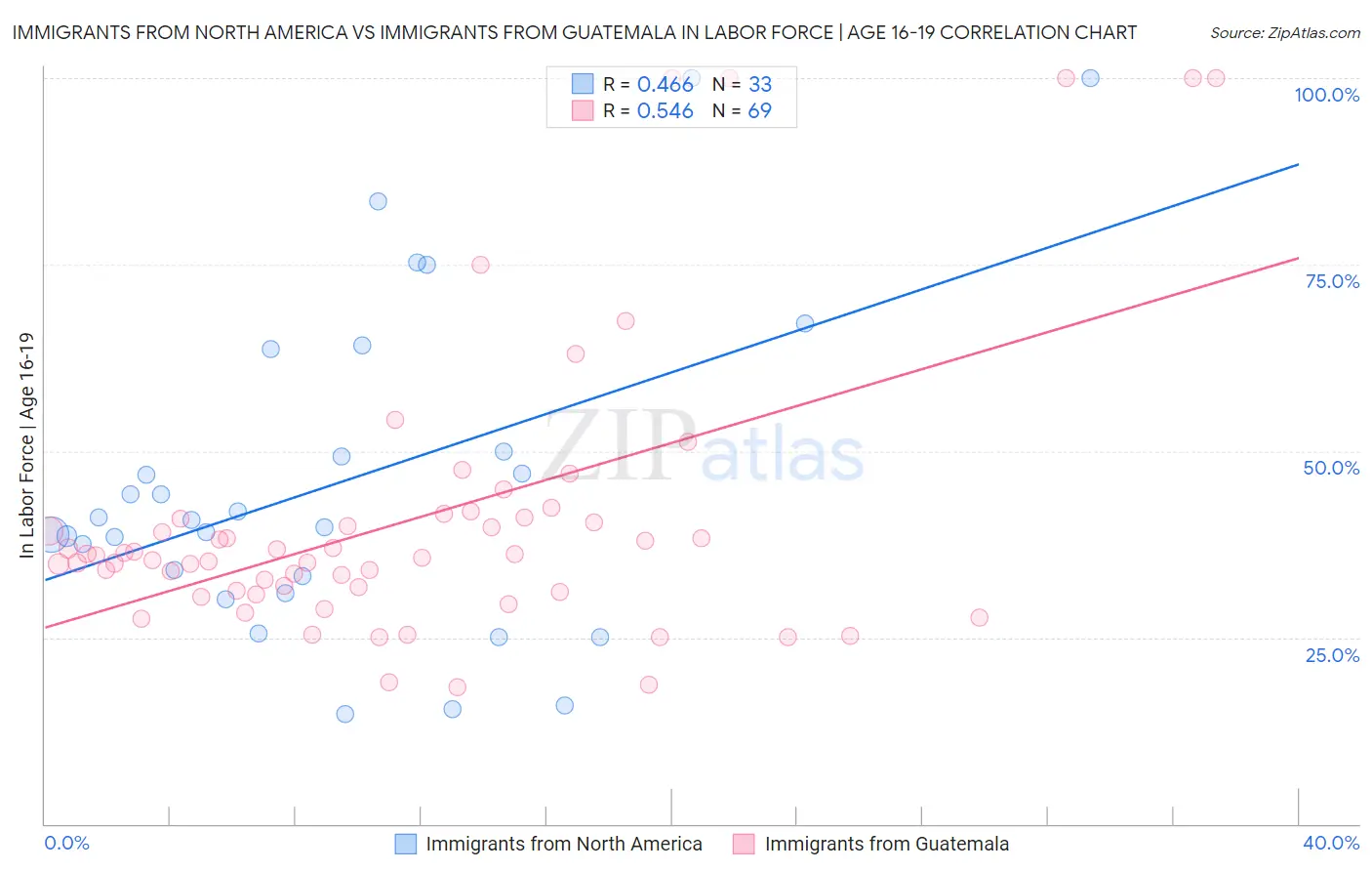 Immigrants from North America vs Immigrants from Guatemala In Labor Force | Age 16-19