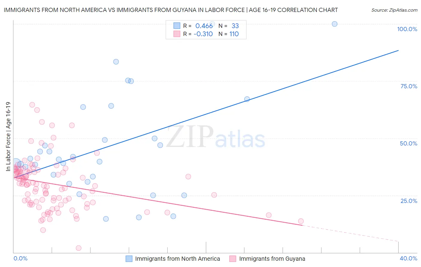 Immigrants from North America vs Immigrants from Guyana In Labor Force | Age 16-19