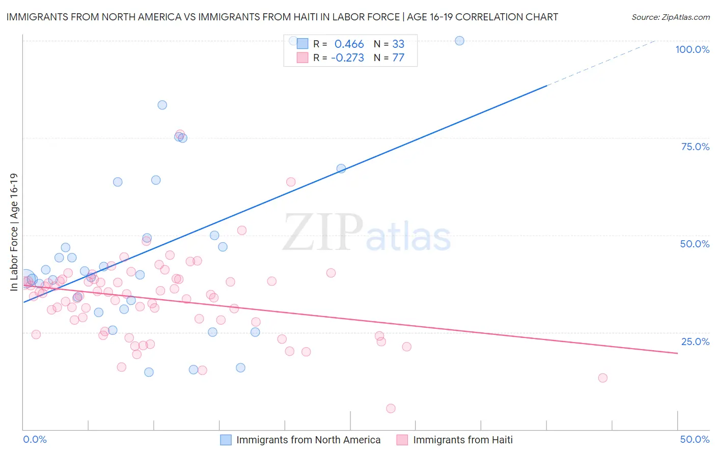Immigrants from North America vs Immigrants from Haiti In Labor Force | Age 16-19