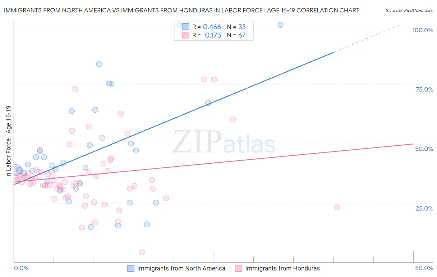 Immigrants from North America vs Immigrants from Honduras In Labor Force | Age 16-19