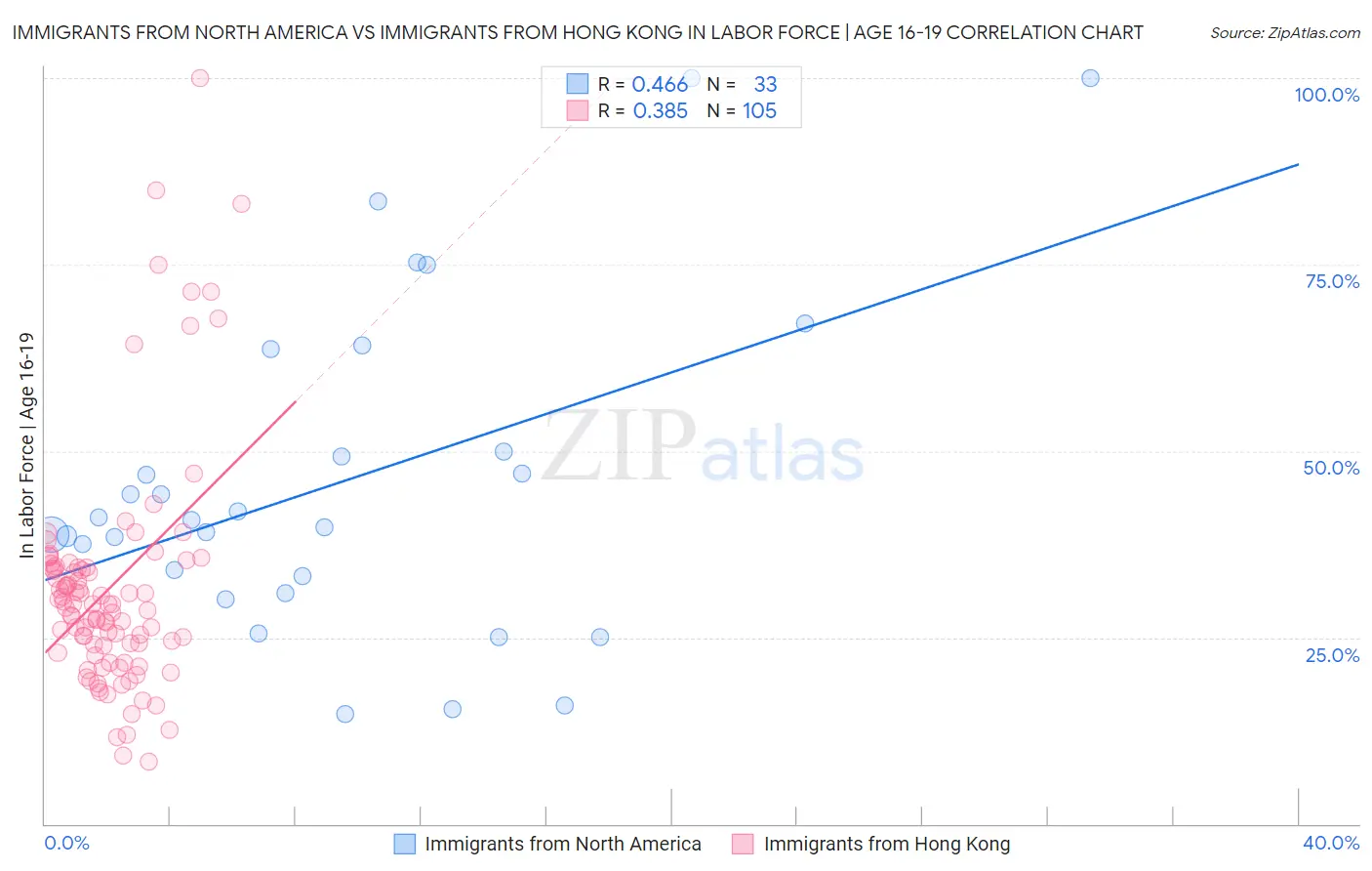 Immigrants from North America vs Immigrants from Hong Kong In Labor Force | Age 16-19