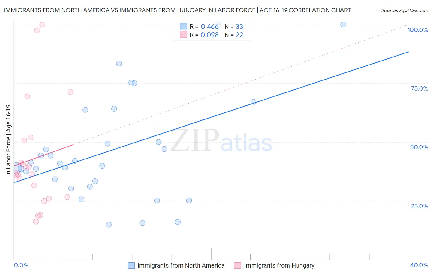 Immigrants from North America vs Immigrants from Hungary In Labor Force | Age 16-19