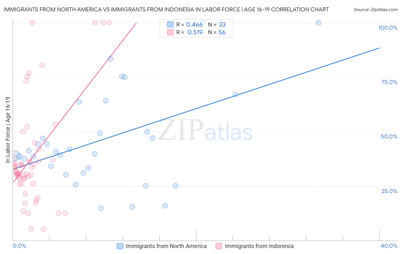 Immigrants from North America vs Immigrants from Indonesia In Labor Force | Age 16-19