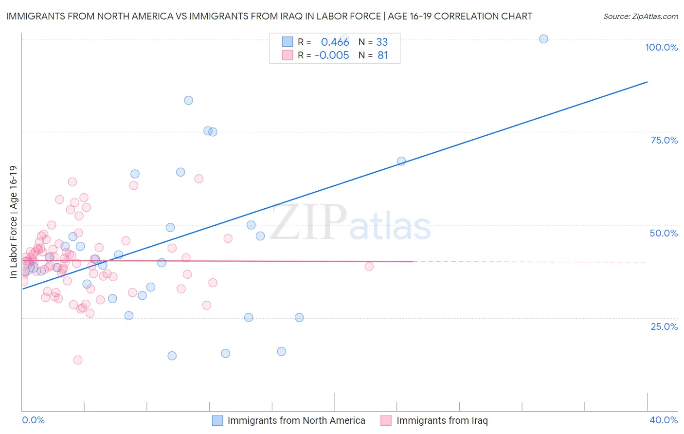 Immigrants from North America vs Immigrants from Iraq In Labor Force | Age 16-19
