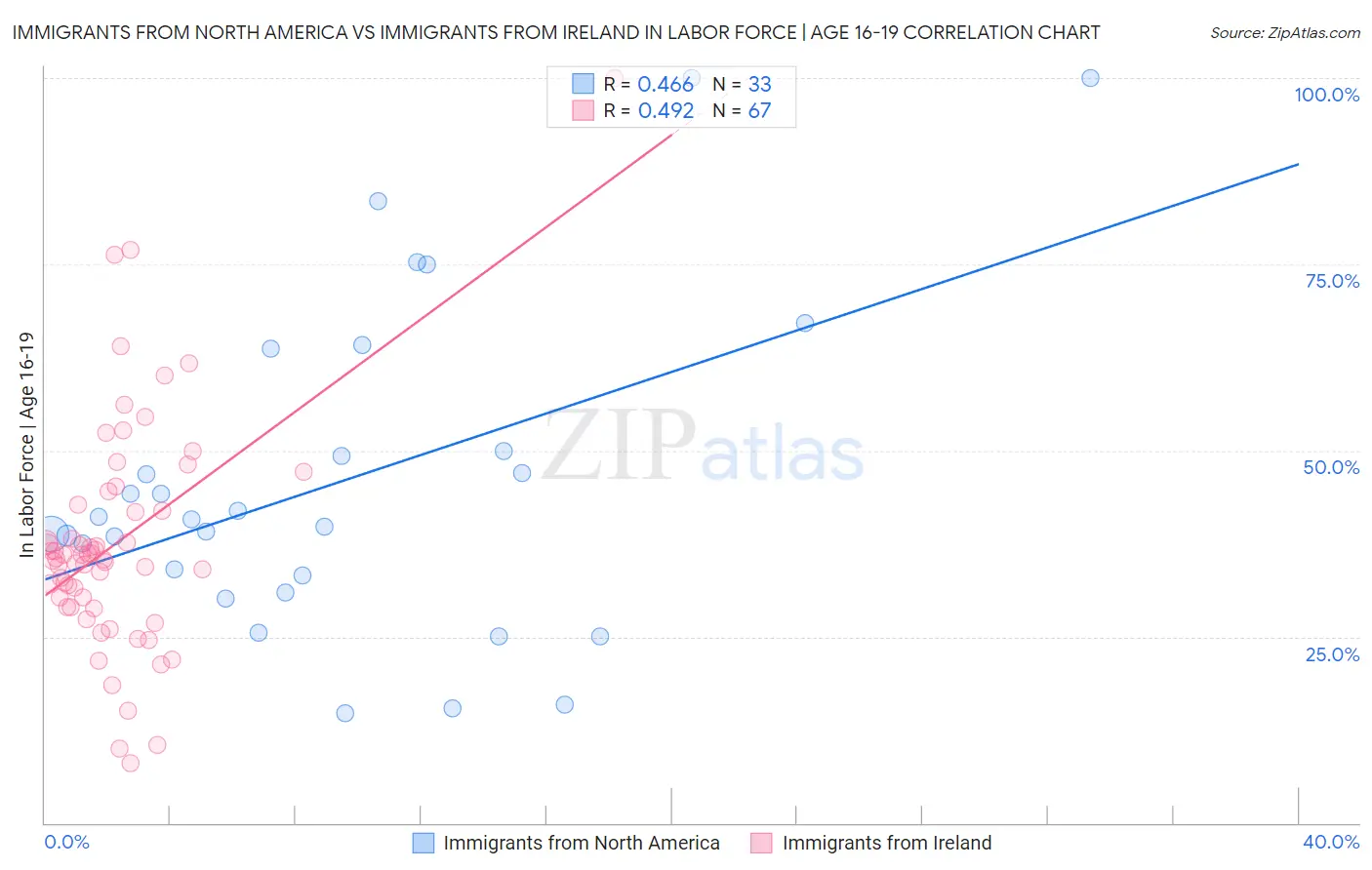 Immigrants from North America vs Immigrants from Ireland In Labor Force | Age 16-19