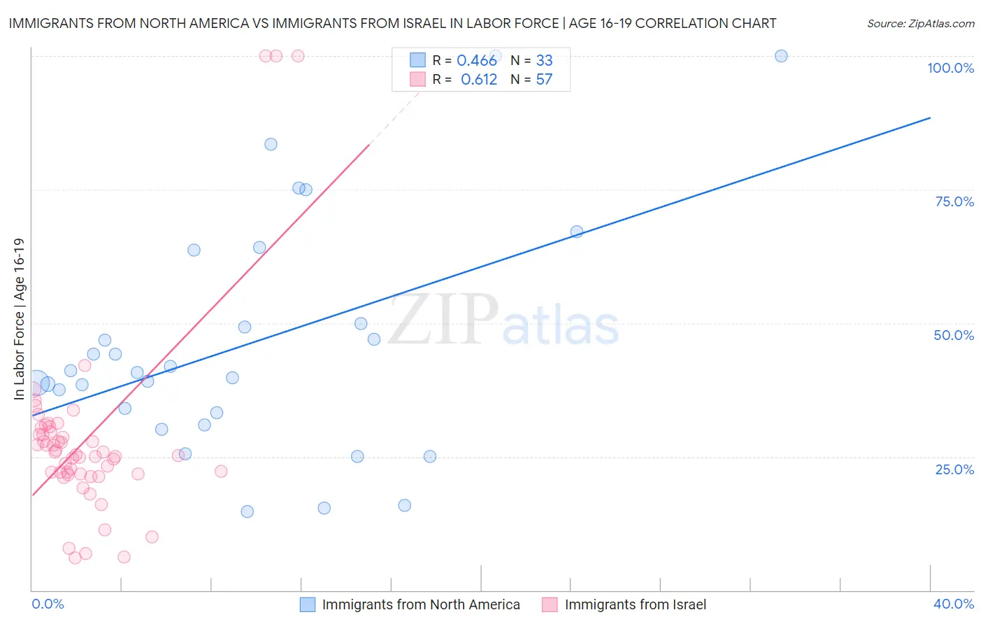 Immigrants from North America vs Immigrants from Israel In Labor Force | Age 16-19