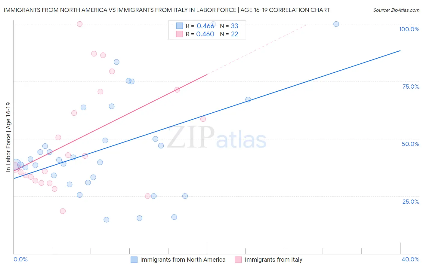 Immigrants from North America vs Immigrants from Italy In Labor Force | Age 16-19