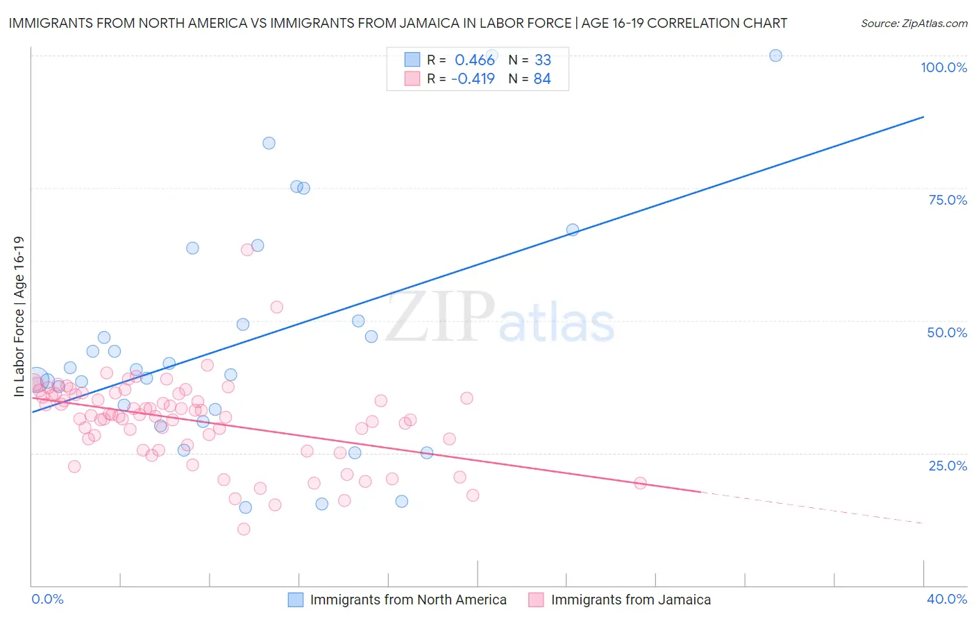 Immigrants from North America vs Immigrants from Jamaica In Labor Force | Age 16-19