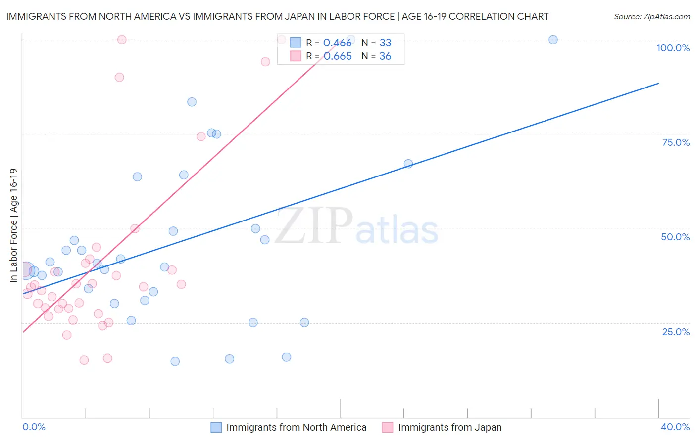 Immigrants from North America vs Immigrants from Japan In Labor Force | Age 16-19