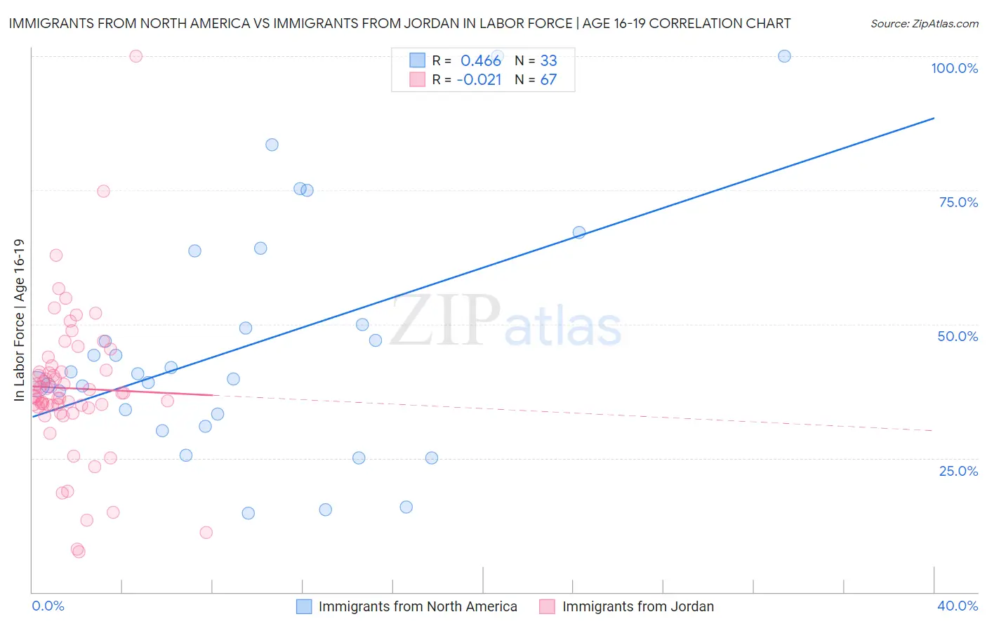Immigrants from North America vs Immigrants from Jordan In Labor Force | Age 16-19