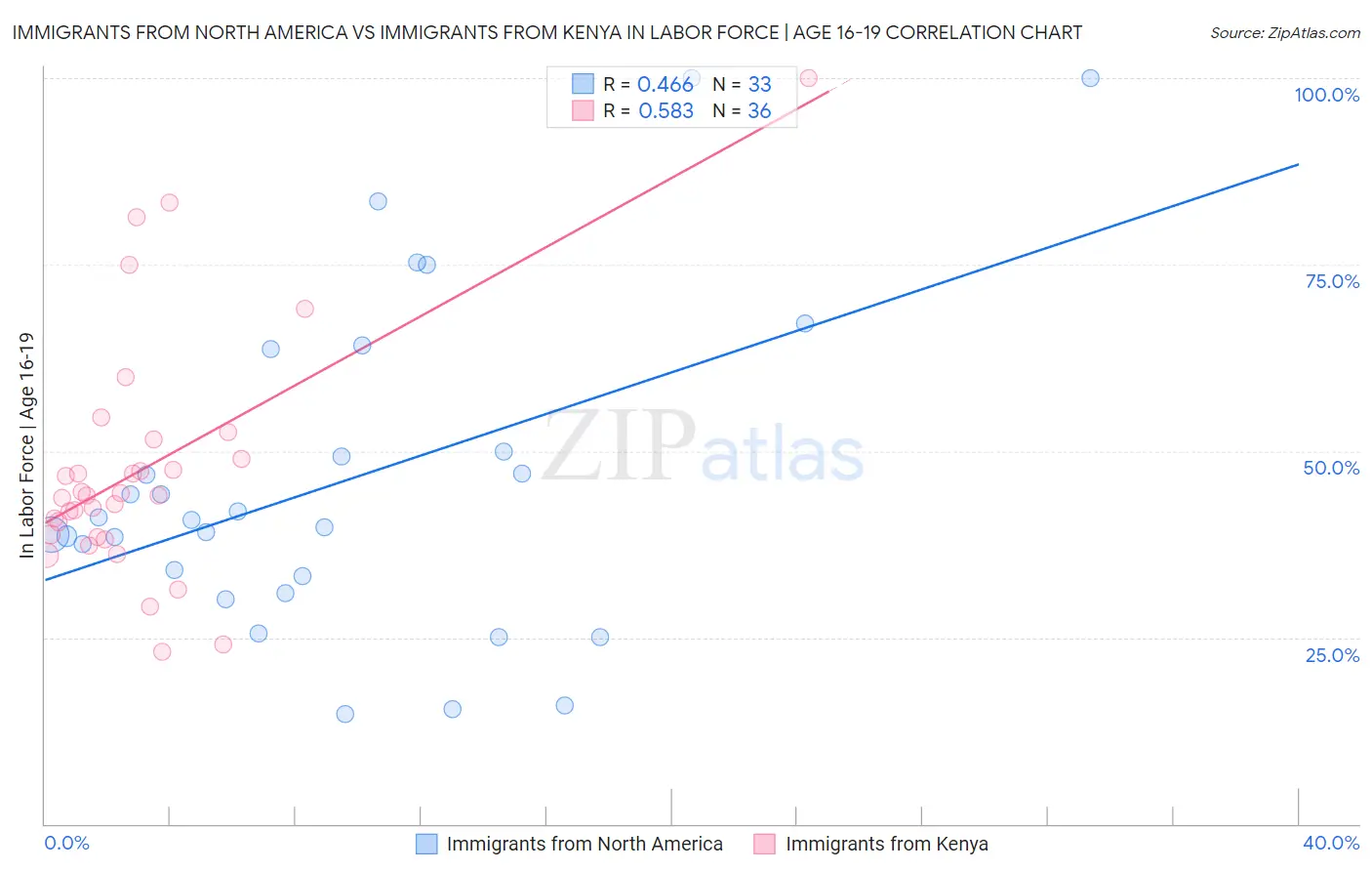 Immigrants from North America vs Immigrants from Kenya In Labor Force | Age 16-19