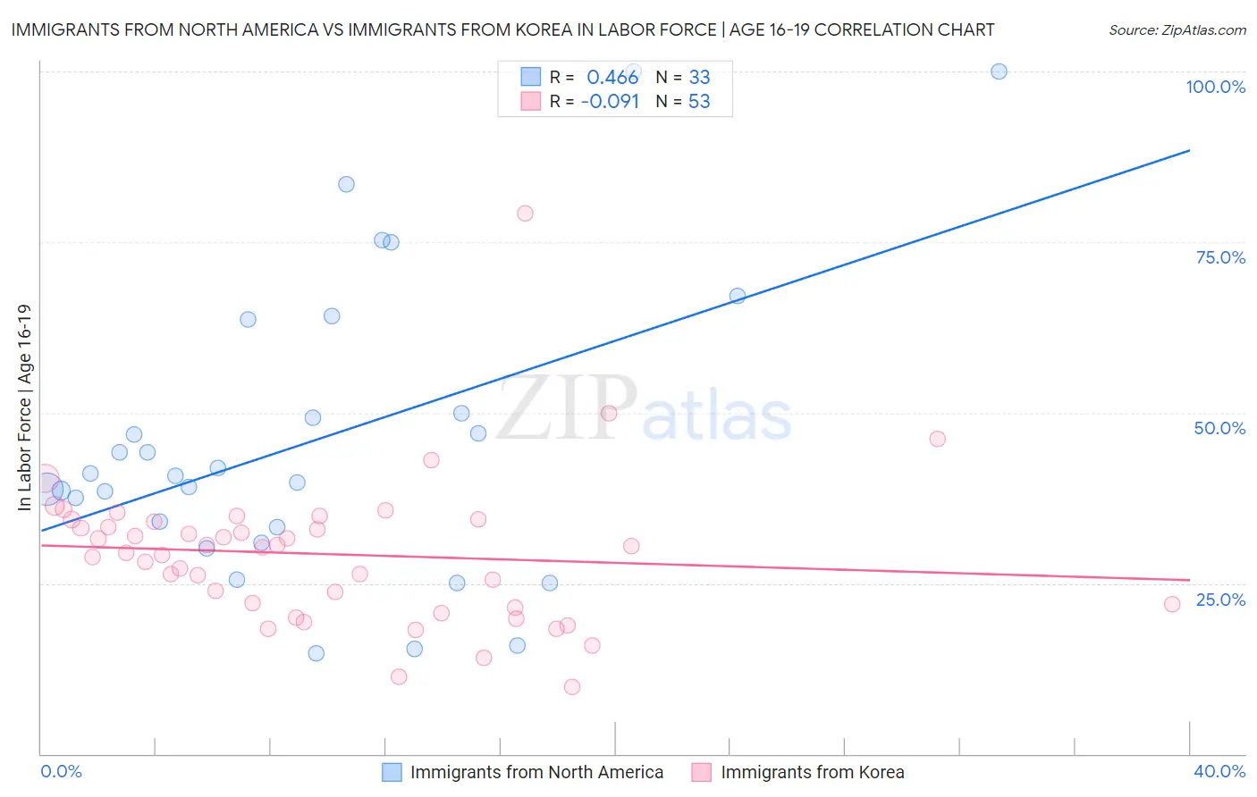 Immigrants from North America vs Immigrants from Korea In Labor Force | Age 16-19