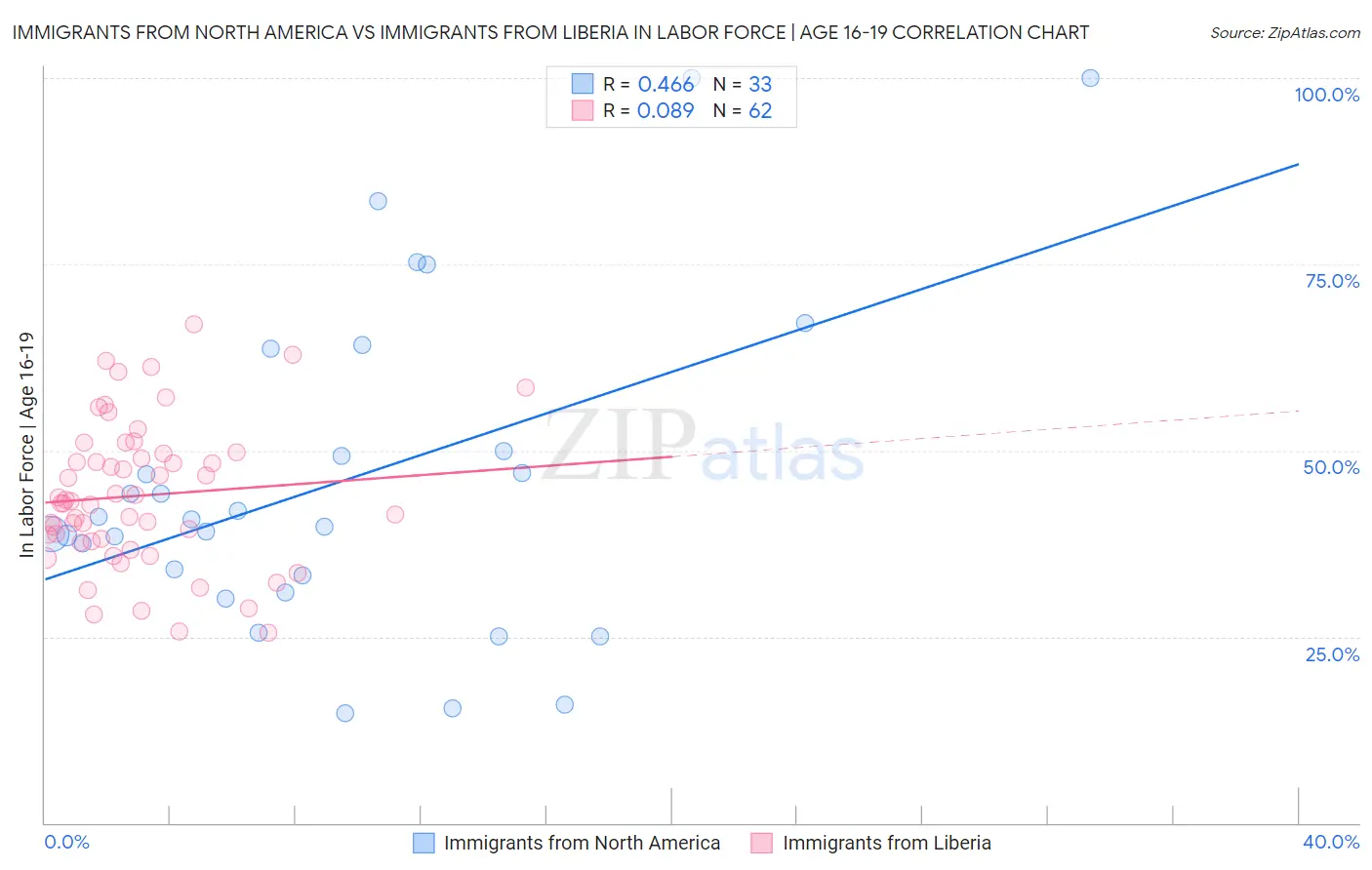 Immigrants from North America vs Immigrants from Liberia In Labor Force | Age 16-19