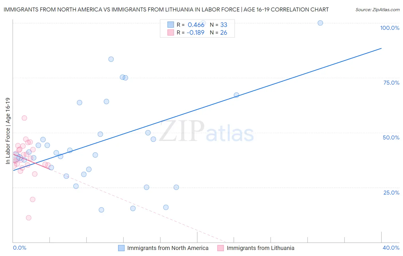Immigrants from North America vs Immigrants from Lithuania In Labor Force | Age 16-19