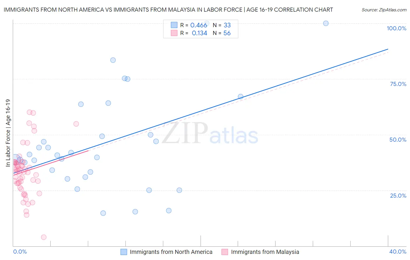 Immigrants from North America vs Immigrants from Malaysia In Labor Force | Age 16-19