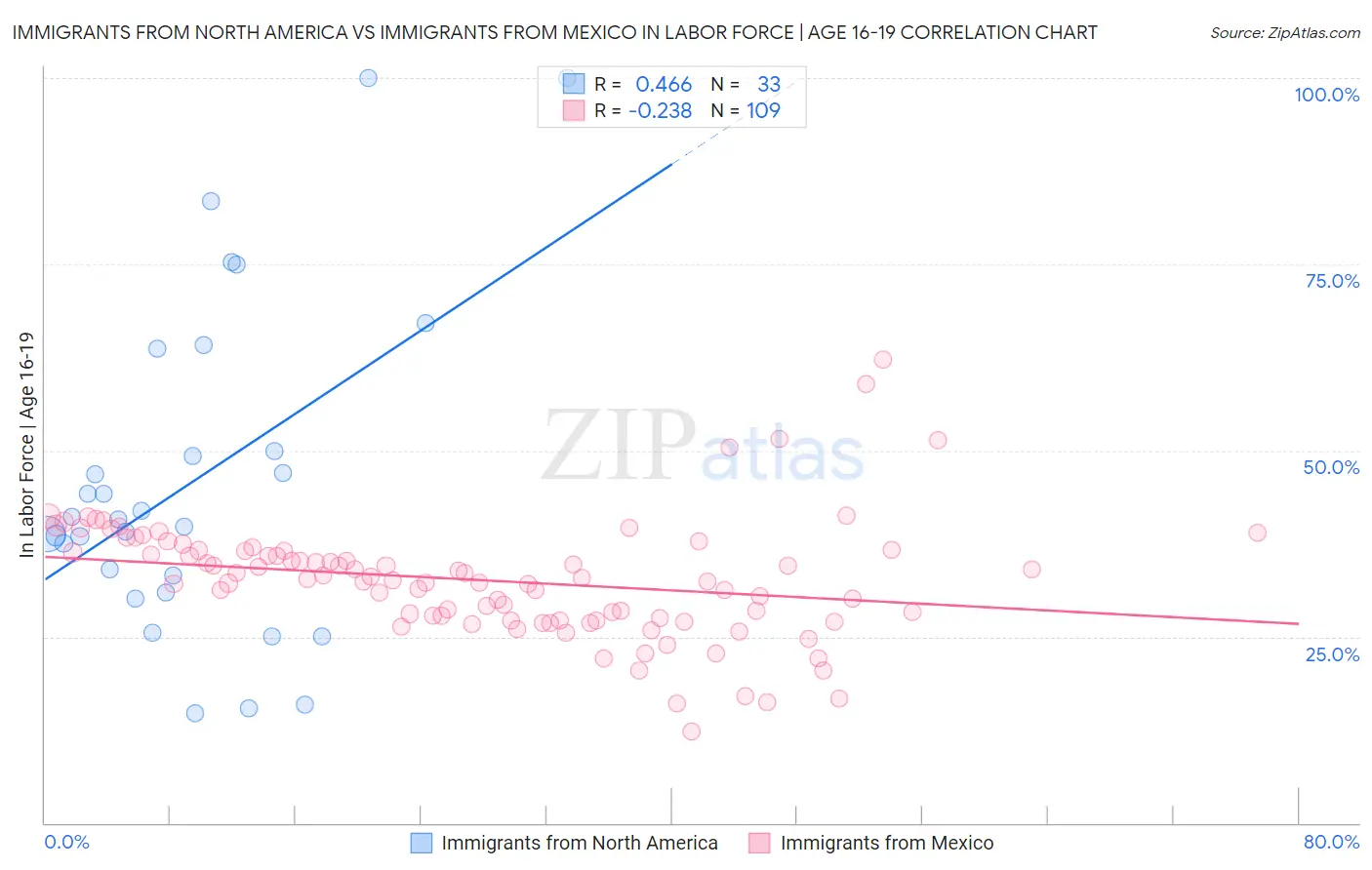 Immigrants from North America vs Immigrants from Mexico In Labor Force | Age 16-19