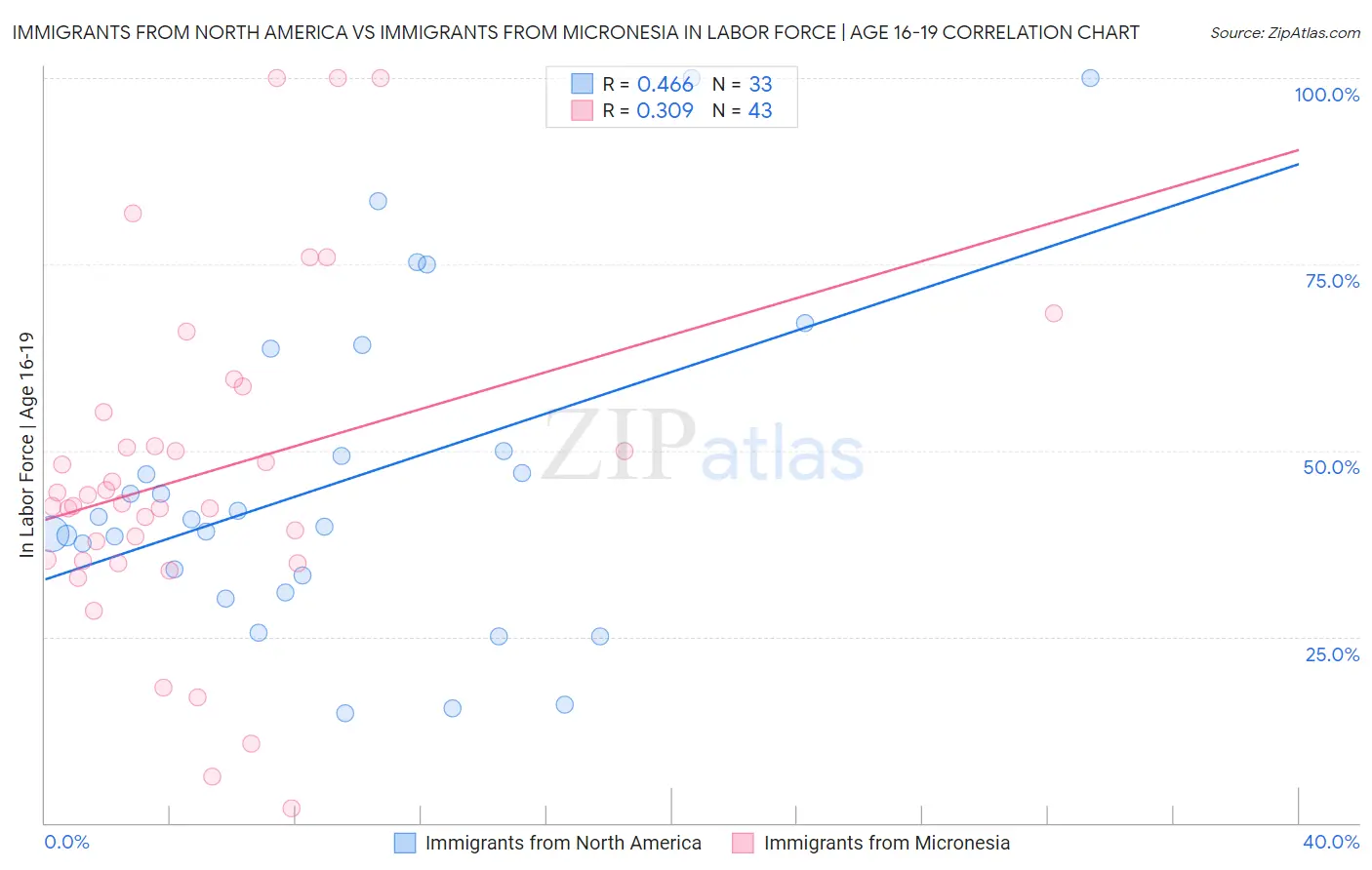 Immigrants from North America vs Immigrants from Micronesia In Labor Force | Age 16-19