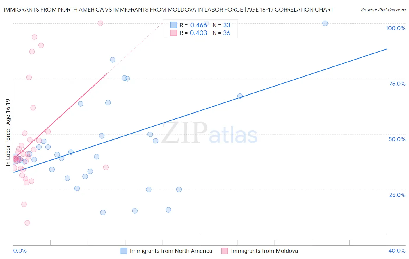 Immigrants from North America vs Immigrants from Moldova In Labor Force | Age 16-19