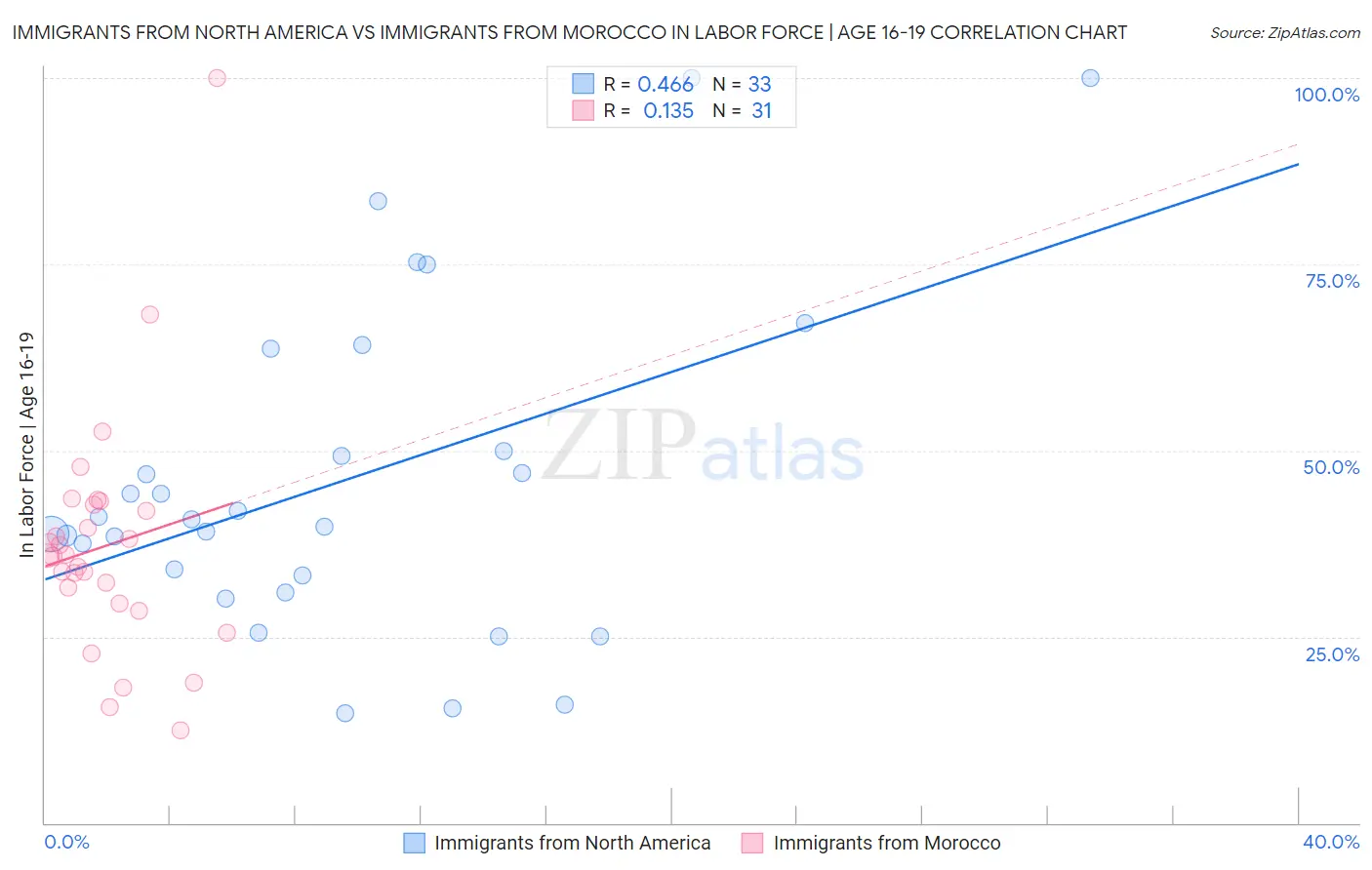 Immigrants from North America vs Immigrants from Morocco In Labor Force | Age 16-19