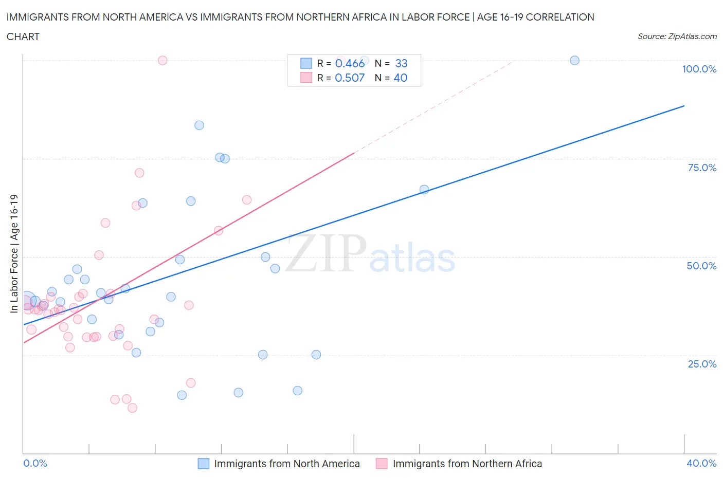 Immigrants from North America vs Immigrants from Northern Africa In Labor Force | Age 16-19