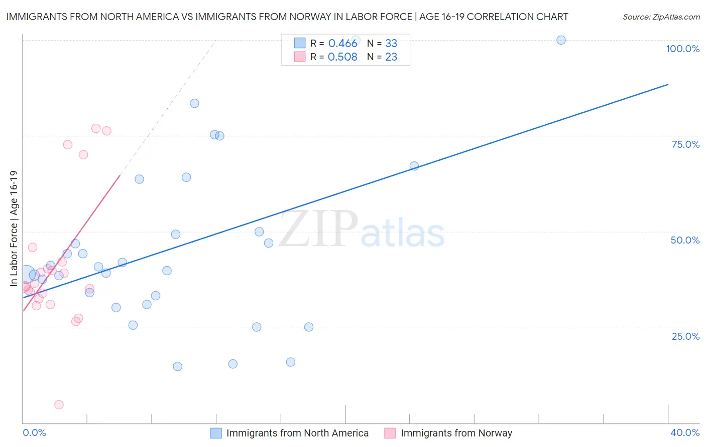 Immigrants from North America vs Immigrants from Norway In Labor Force | Age 16-19