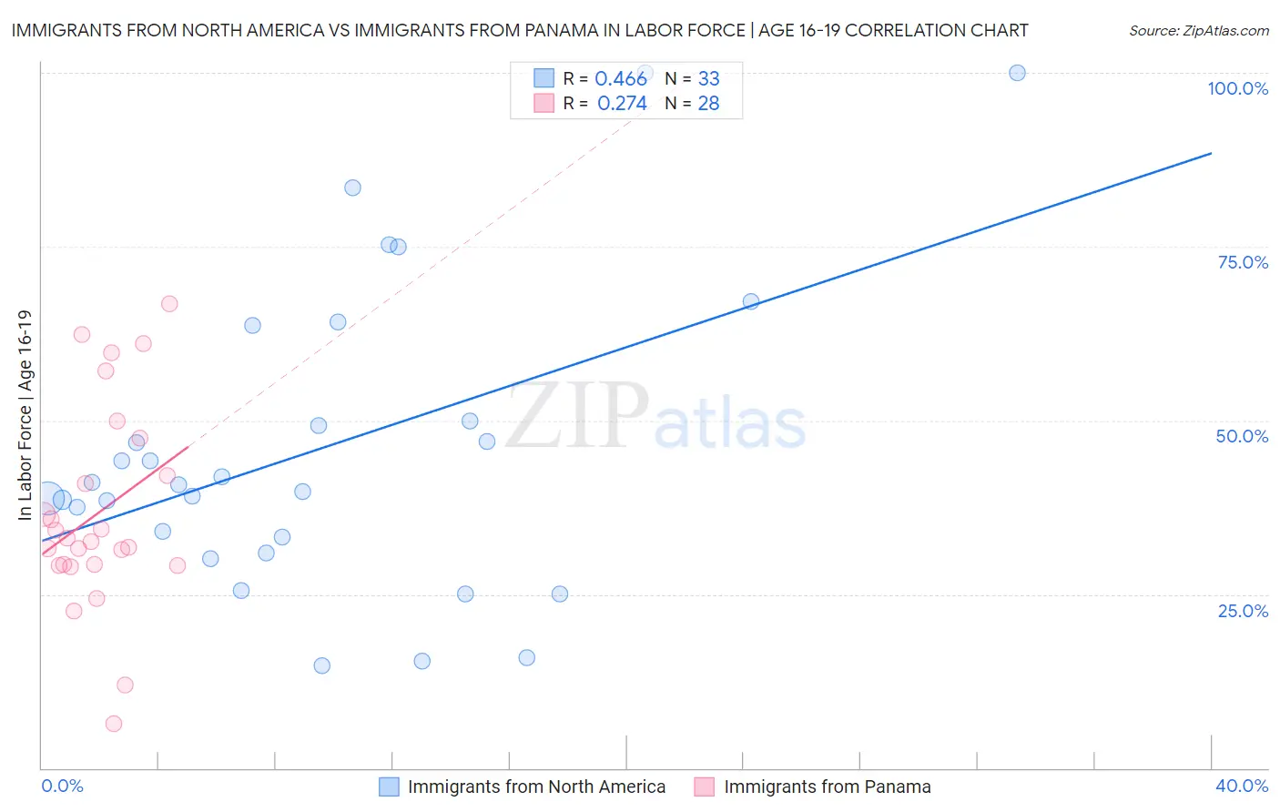 Immigrants from North America vs Immigrants from Panama In Labor Force | Age 16-19