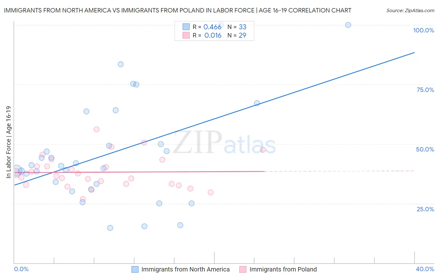 Immigrants from North America vs Immigrants from Poland In Labor Force | Age 16-19