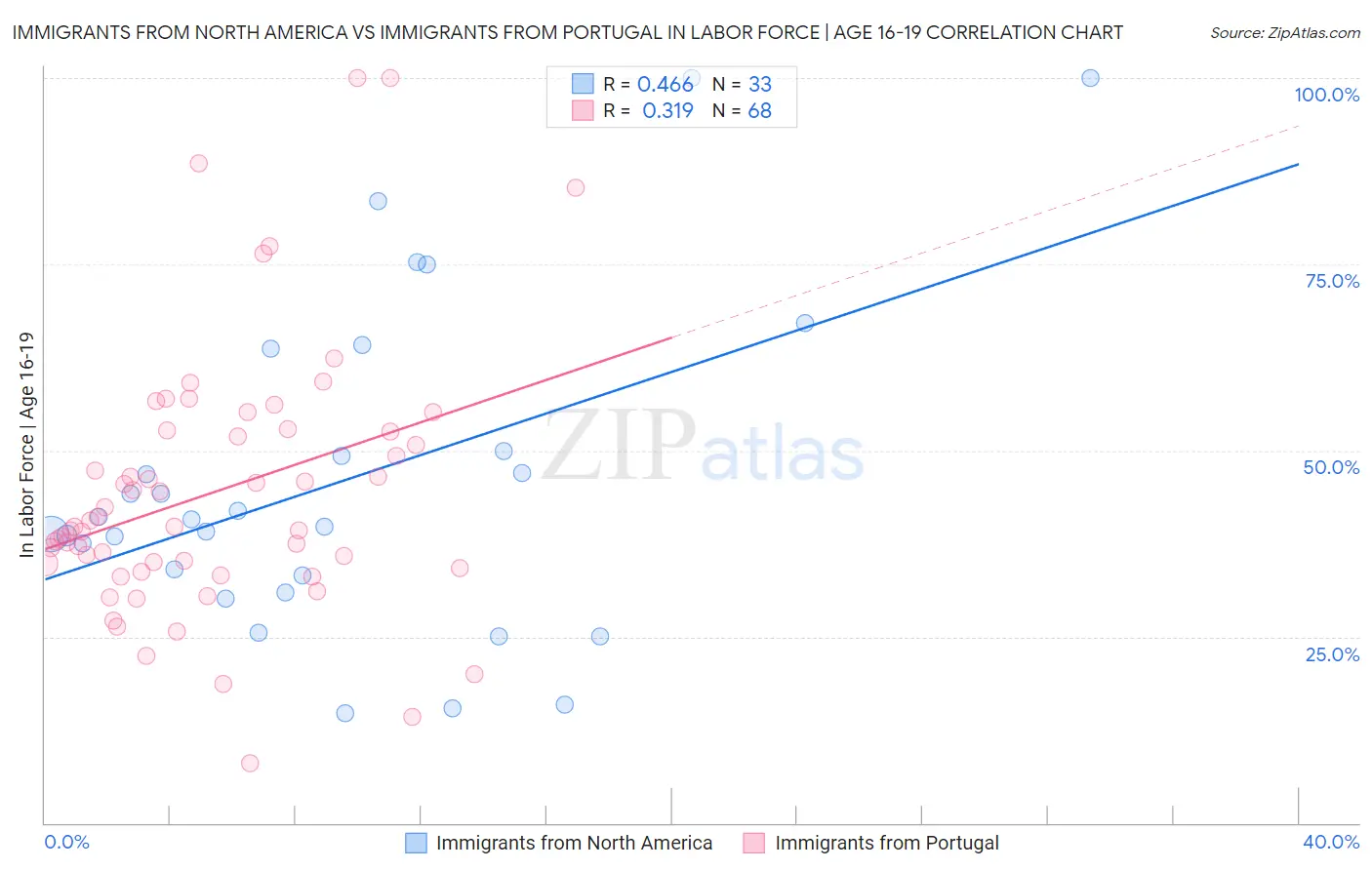 Immigrants from North America vs Immigrants from Portugal In Labor Force | Age 16-19