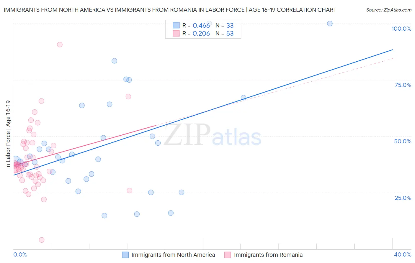 Immigrants from North America vs Immigrants from Romania In Labor Force | Age 16-19