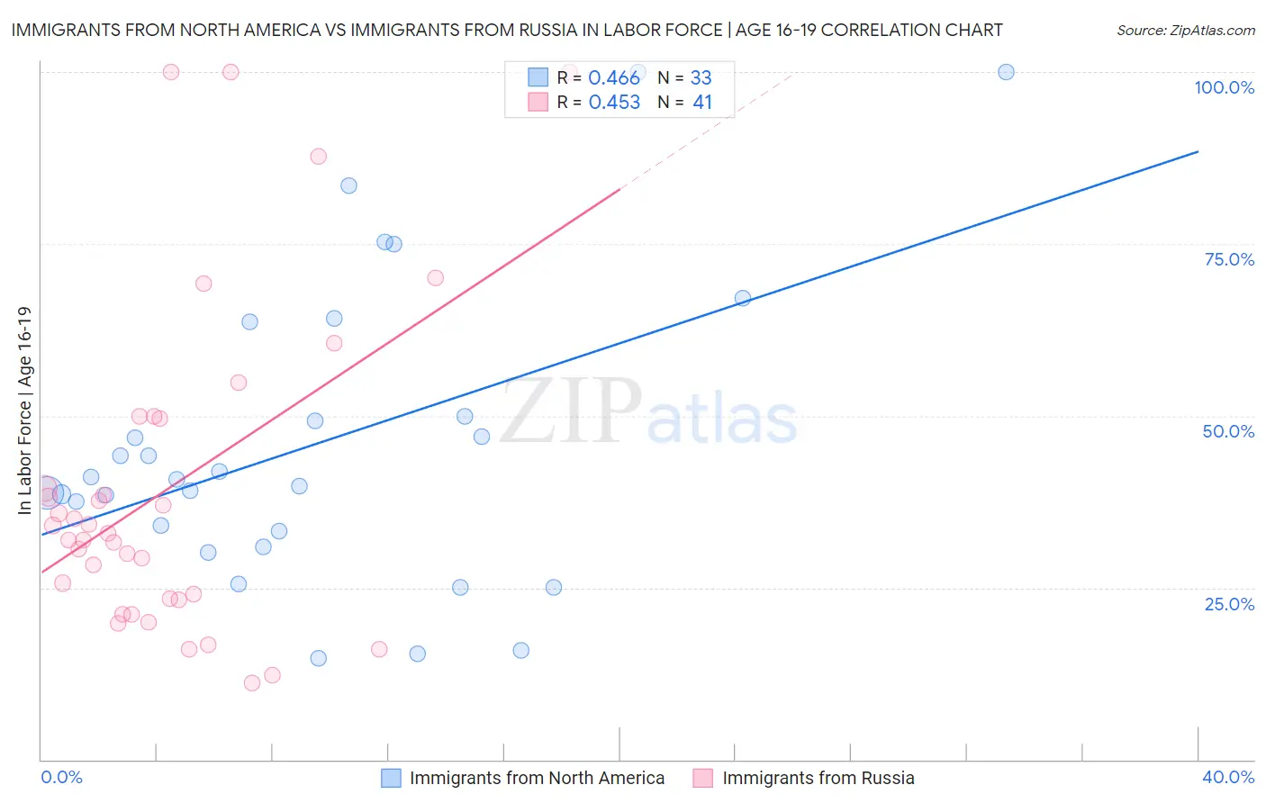 Immigrants from North America vs Immigrants from Russia In Labor Force | Age 16-19