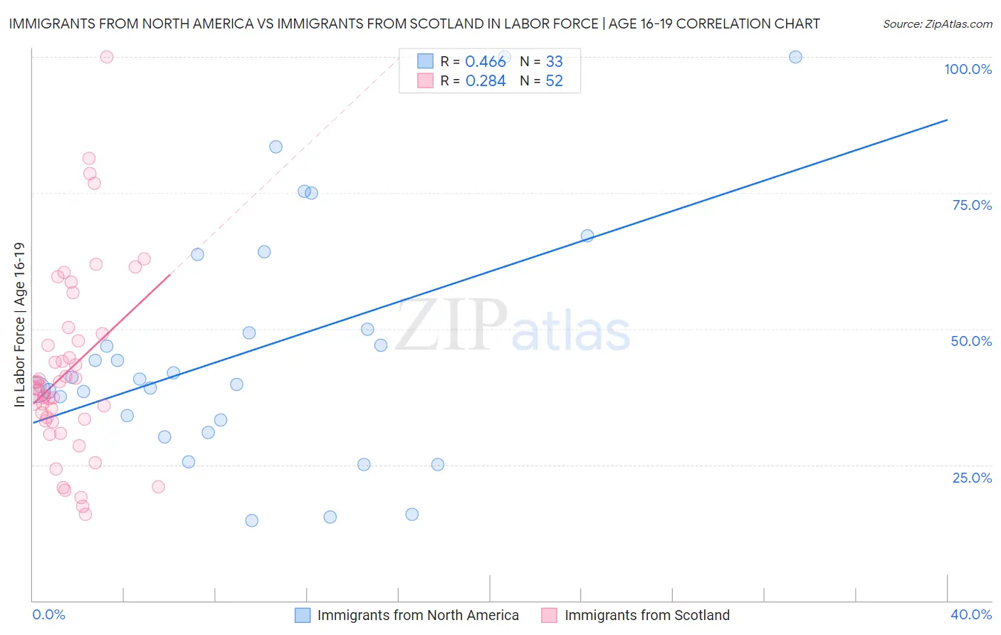Immigrants from North America vs Immigrants from Scotland In Labor Force | Age 16-19
