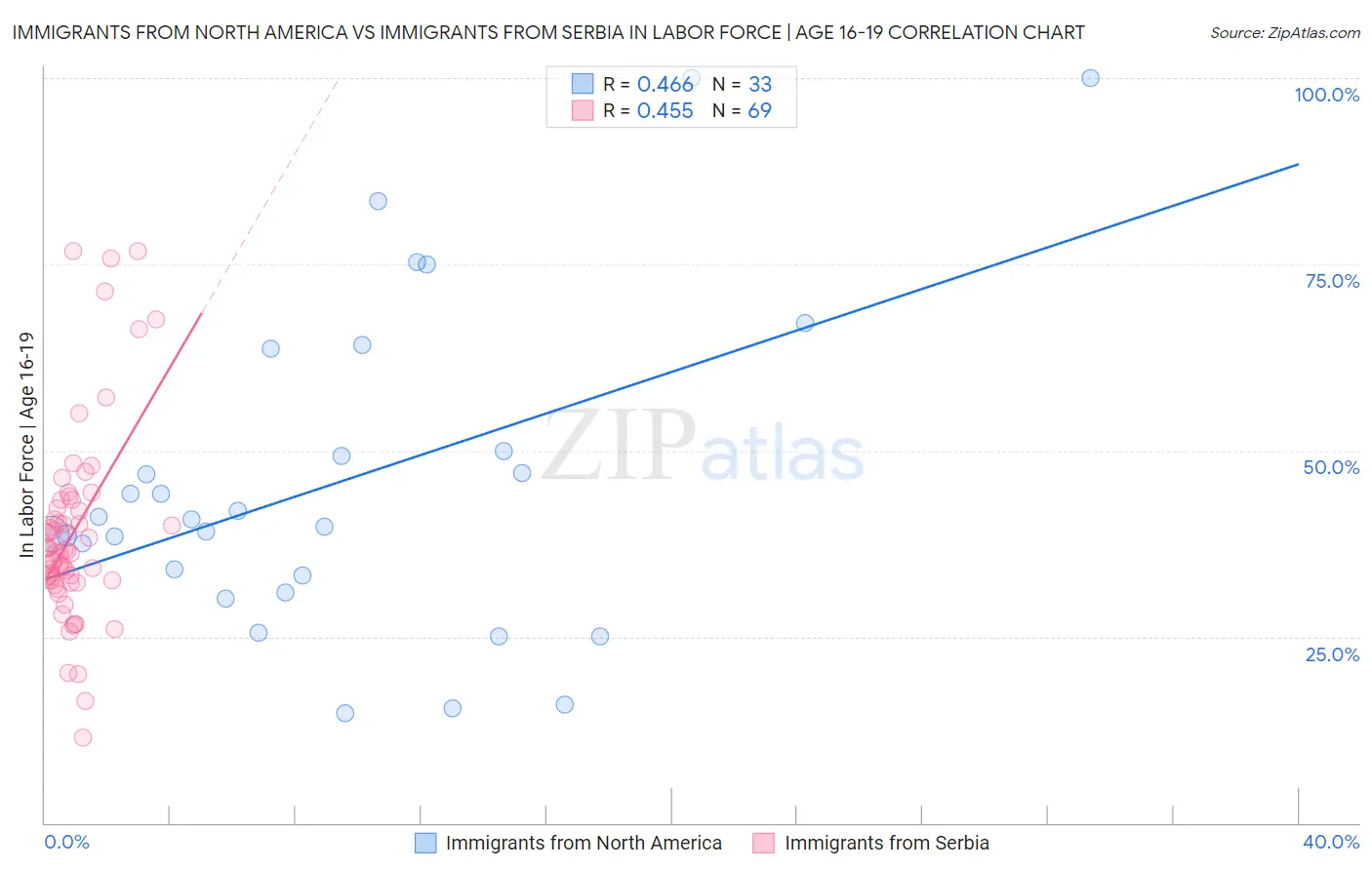Immigrants from North America vs Immigrants from Serbia In Labor Force | Age 16-19