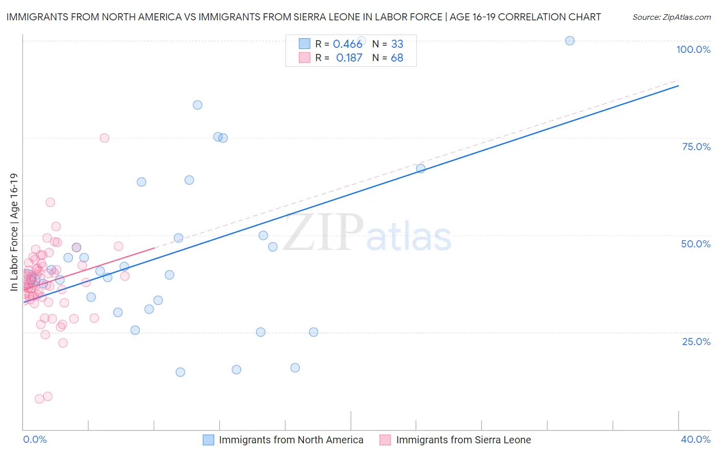 Immigrants from North America vs Immigrants from Sierra Leone In Labor Force | Age 16-19