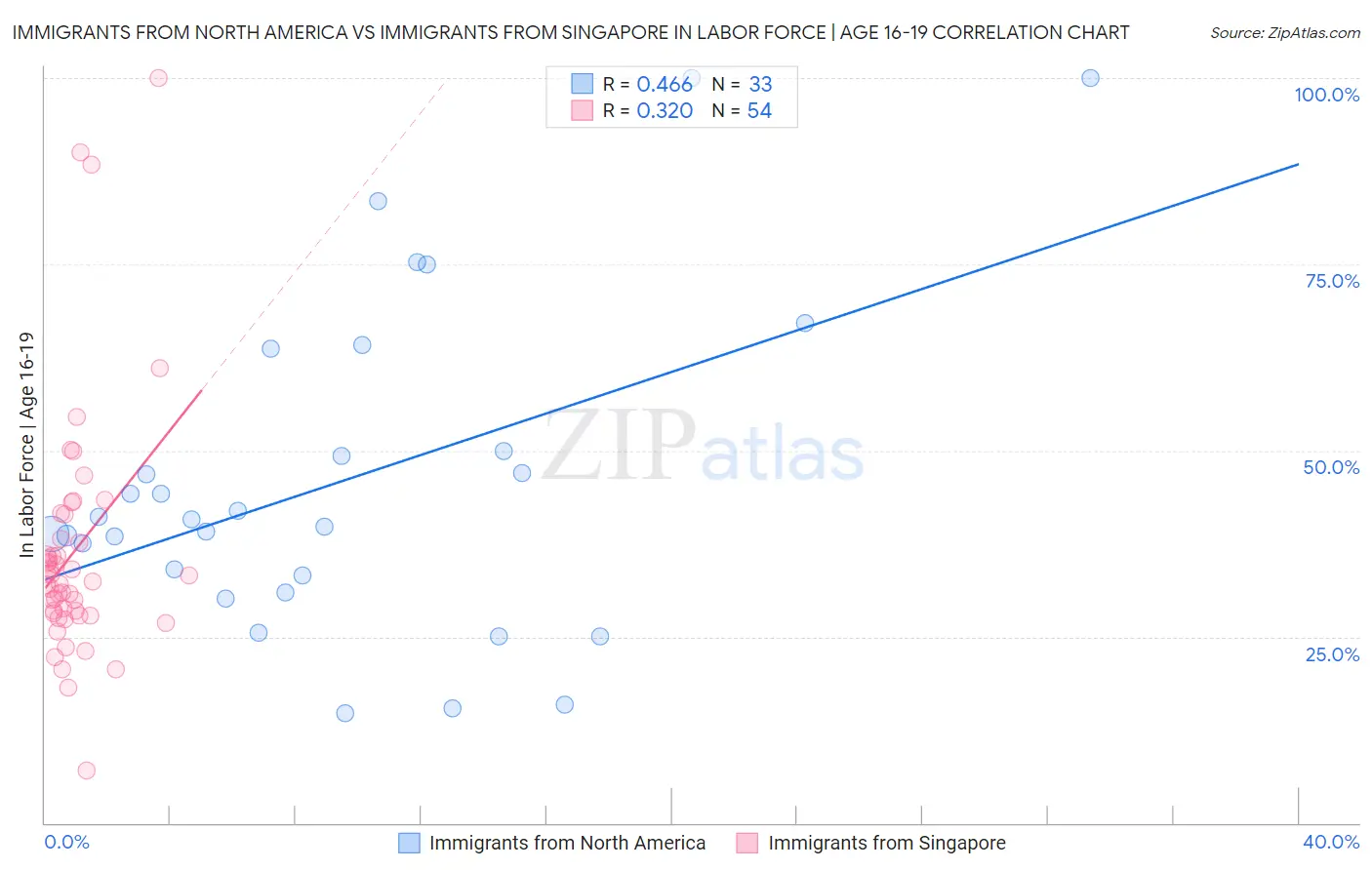 Immigrants from North America vs Immigrants from Singapore In Labor Force | Age 16-19