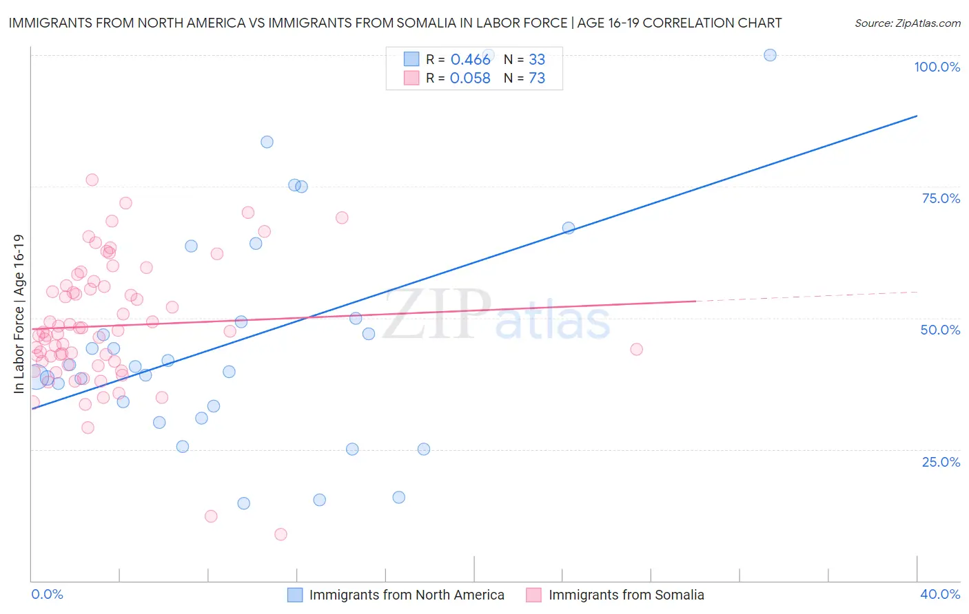 Immigrants from North America vs Immigrants from Somalia In Labor Force | Age 16-19