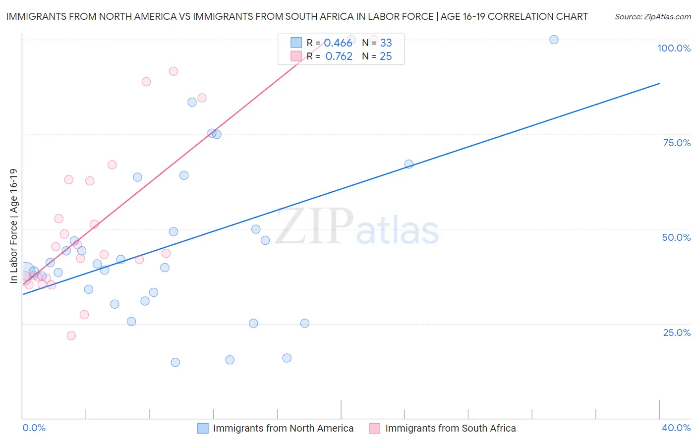 Immigrants from North America vs Immigrants from South Africa In Labor Force | Age 16-19
