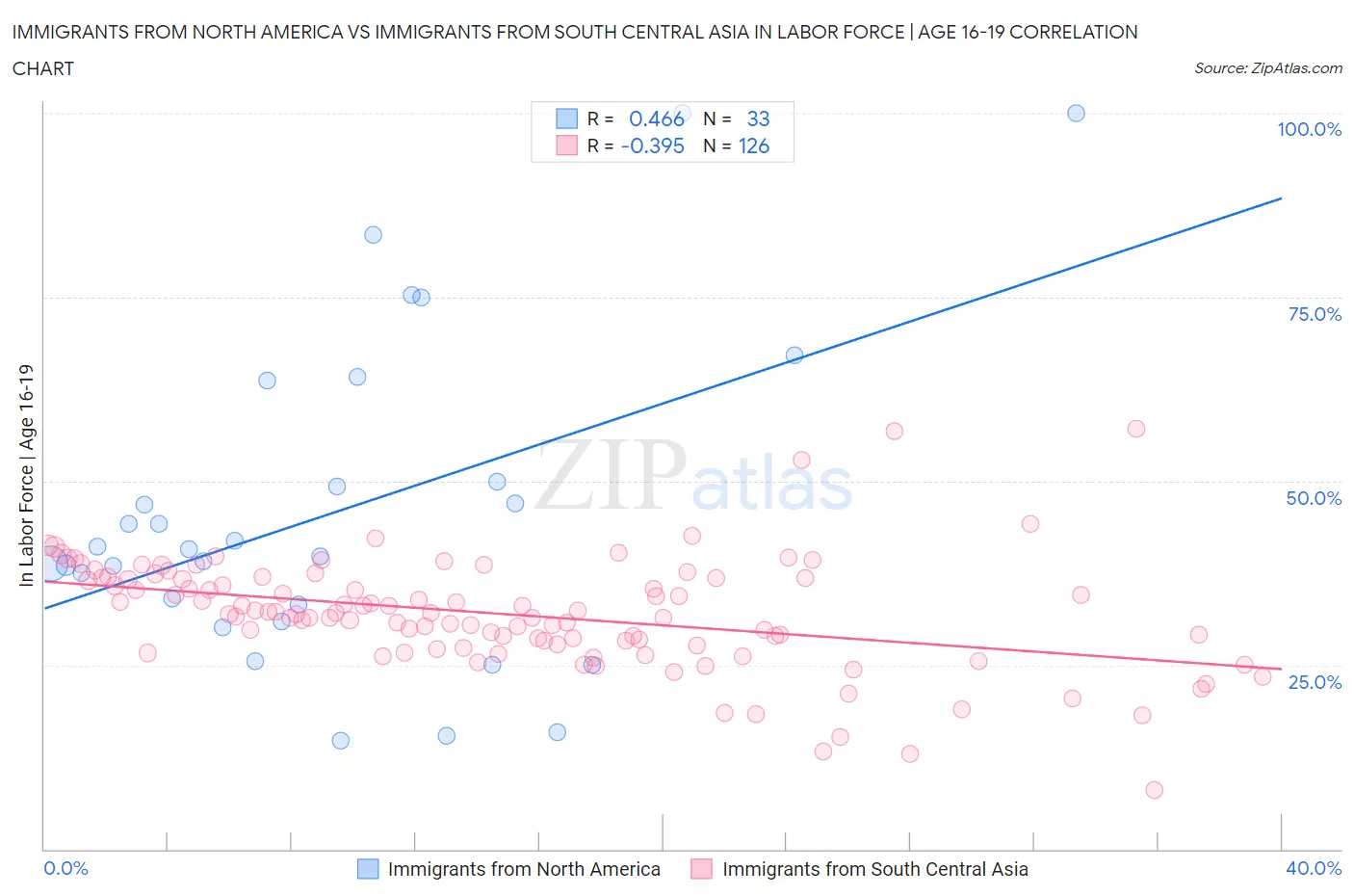 Immigrants from North America vs Immigrants from South Central Asia In Labor Force | Age 16-19