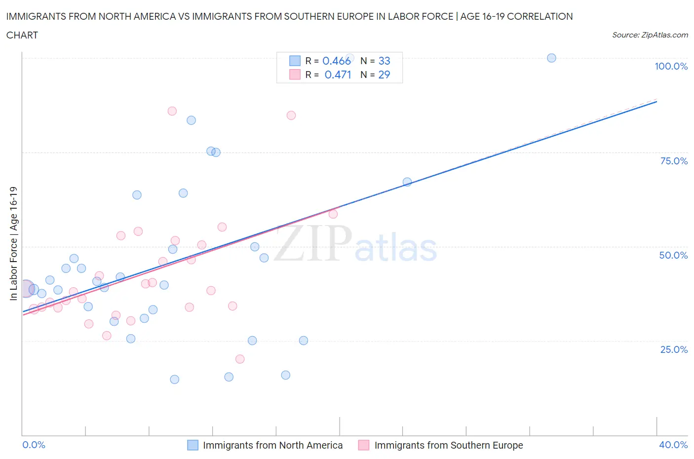 Immigrants from North America vs Immigrants from Southern Europe In Labor Force | Age 16-19