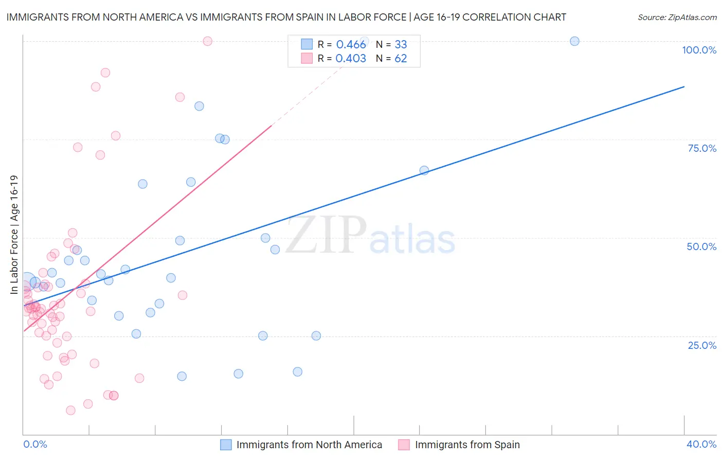 Immigrants from North America vs Immigrants from Spain In Labor Force | Age 16-19