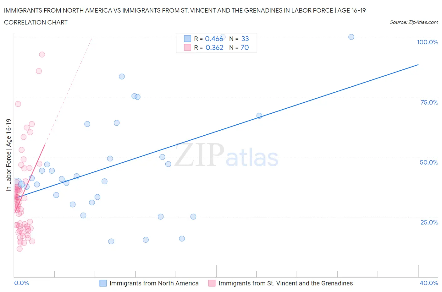 Immigrants from North America vs Immigrants from St. Vincent and the Grenadines In Labor Force | Age 16-19