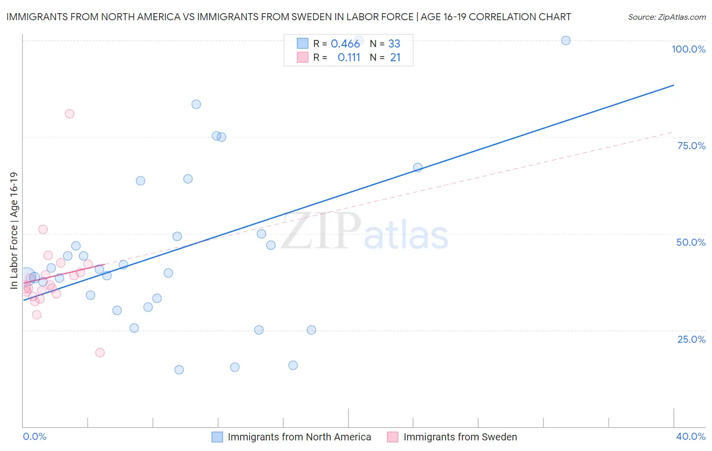 Immigrants from North America vs Immigrants from Sweden In Labor Force | Age 16-19