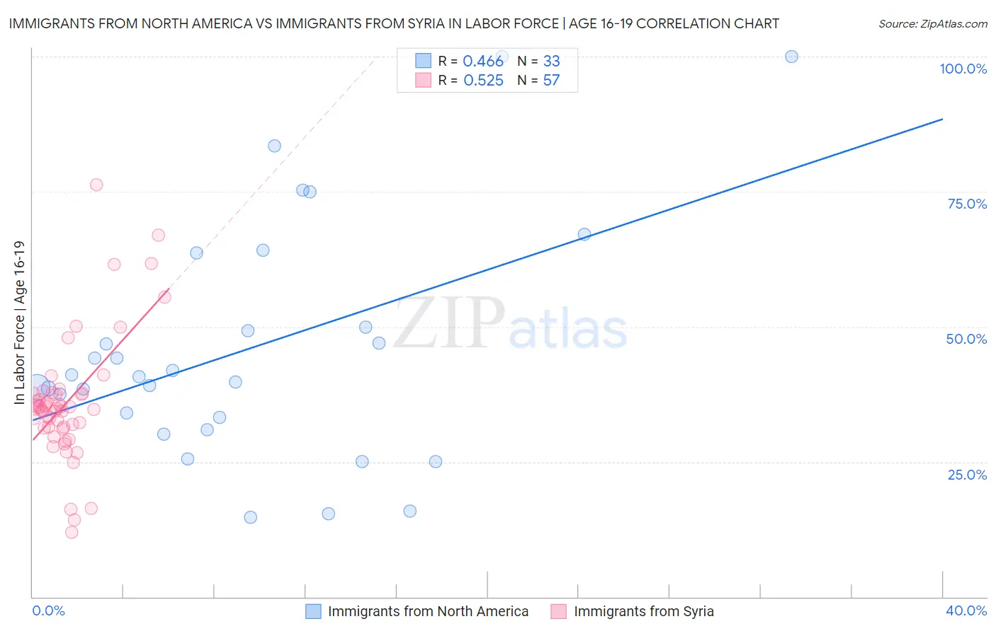 Immigrants from North America vs Immigrants from Syria In Labor Force | Age 16-19