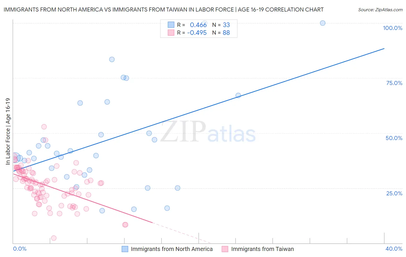 Immigrants from North America vs Immigrants from Taiwan In Labor Force | Age 16-19