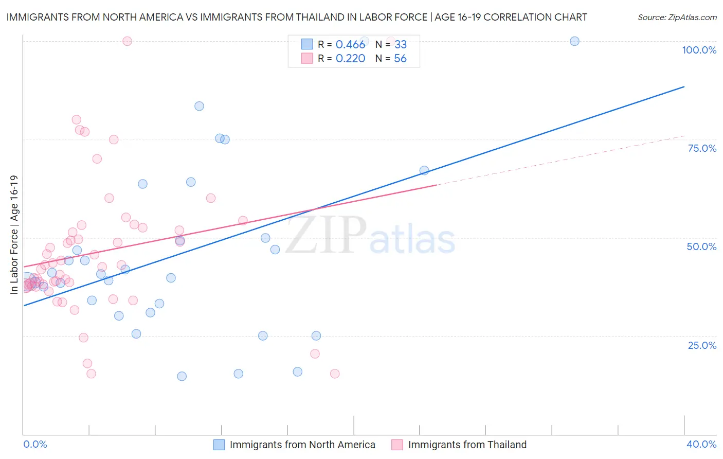 Immigrants from North America vs Immigrants from Thailand In Labor Force | Age 16-19