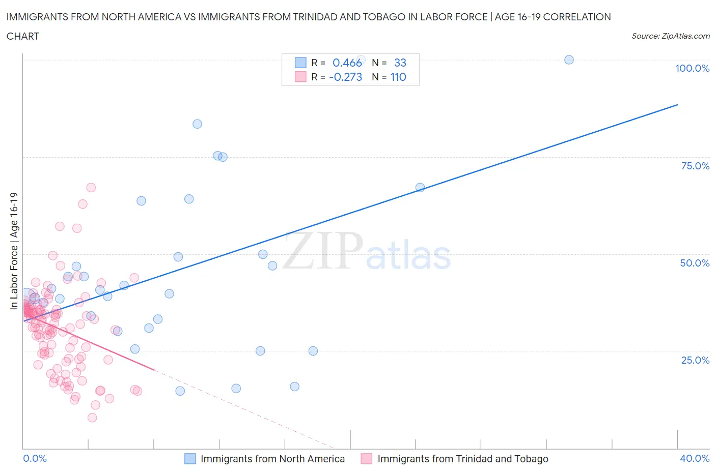 Immigrants from North America vs Immigrants from Trinidad and Tobago In Labor Force | Age 16-19