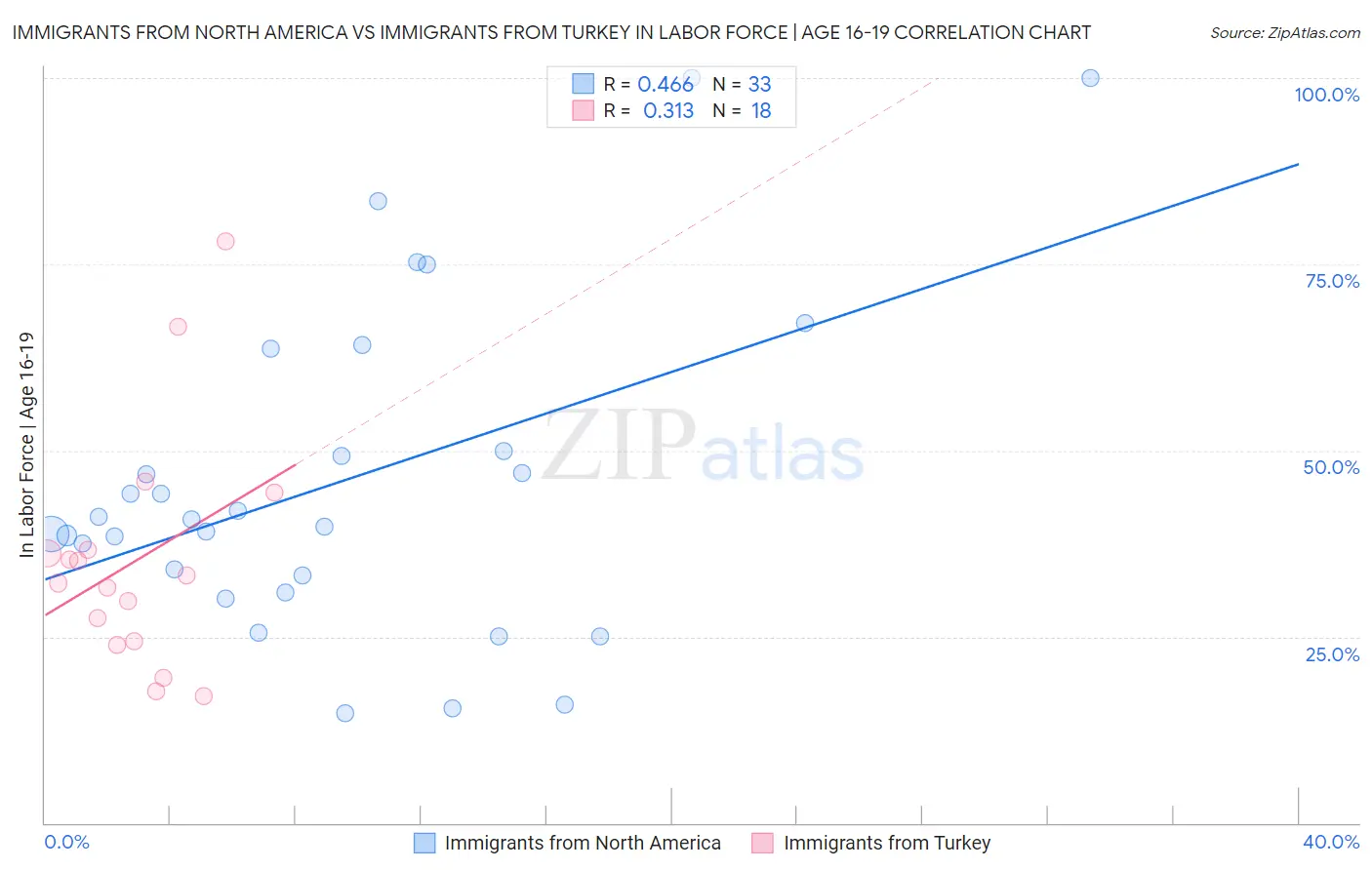 Immigrants from North America vs Immigrants from Turkey In Labor Force | Age 16-19