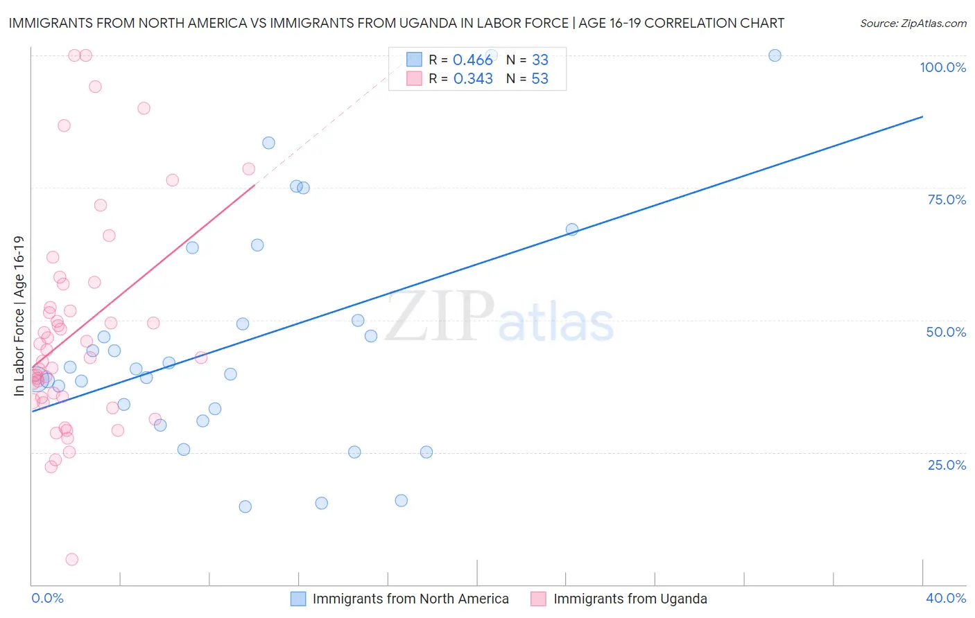 Immigrants from North America vs Immigrants from Uganda In Labor Force | Age 16-19