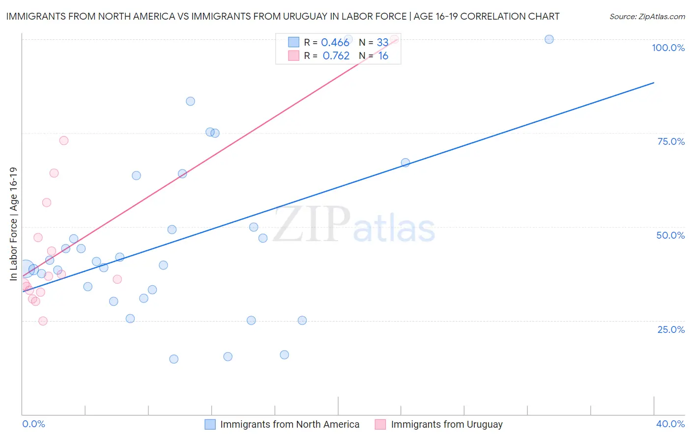 Immigrants from North America vs Immigrants from Uruguay In Labor Force | Age 16-19